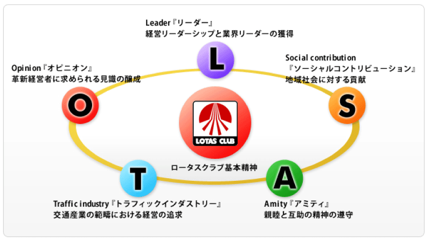 「リーダー」経営リーダーシップと業界リーダーの獲得　「ソーシャルコントリビューション」地域社会に対する貢献　「アミティ」親睦と互助の精神のそんしゅ　「トラフィックインダストリー」交通産業の範疇における経営の追求　「オピニオン」革新経営者に求められる見識の醸成