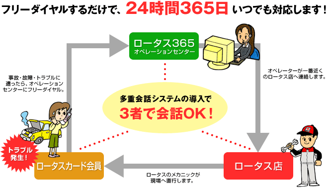 ロータス365　フリーダイヤルするだけで、24時間365日いつでも対応します！